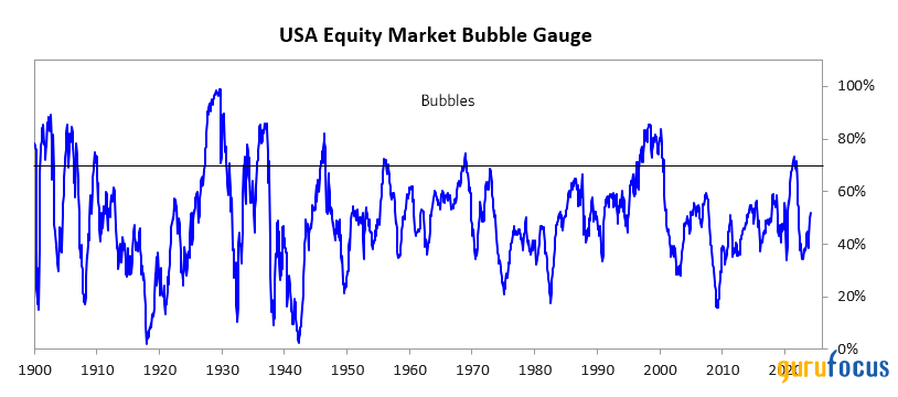 Ray Dalio Commentary: Are We in a Stock Market Bubble?