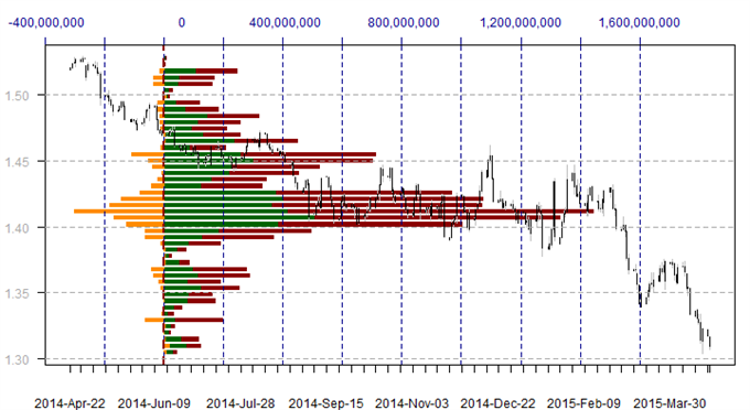 US Dollar Trades at Critical Volume Support Levels, Next Move Key