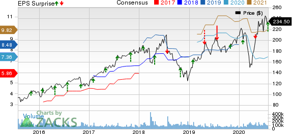 Facebook, Inc. Price, Consensus and EPS Surprise