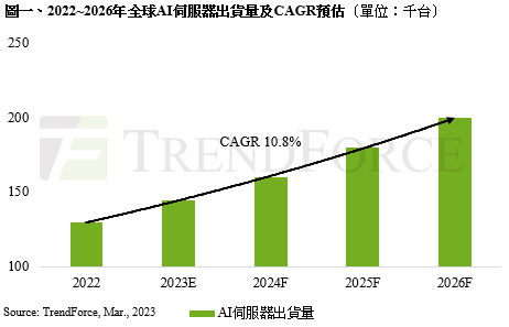 AI伺服器2022~2026年出貨量複合成長率超過一成。