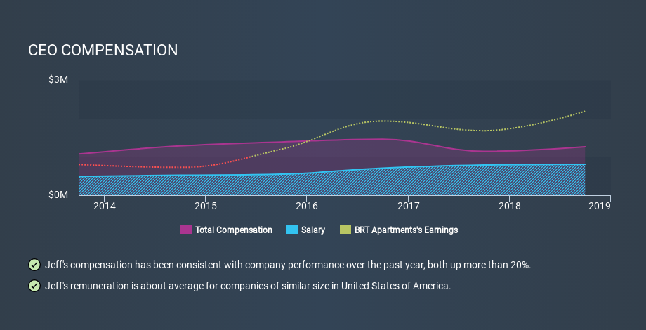 NYSE:BRT CEO Compensation, December 2nd 2019