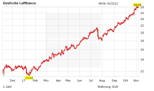 Lufthansa: 5 Gründe für den Kauf