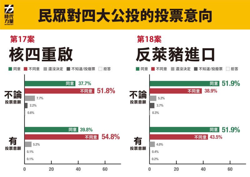 ▲時代力量智庫4日公布1218公投最新民調。（圖／時力中央黨部提供）