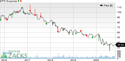 Molson Coors Beverage Company Price and EPS Surprise