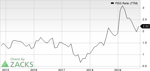 Genesco Inc. PEG Ratio (TTM)