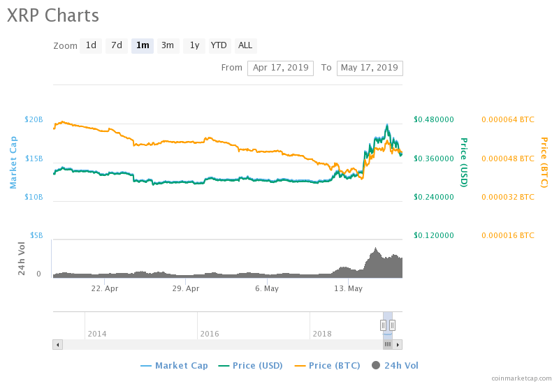 XRP, RIpple, XRP price