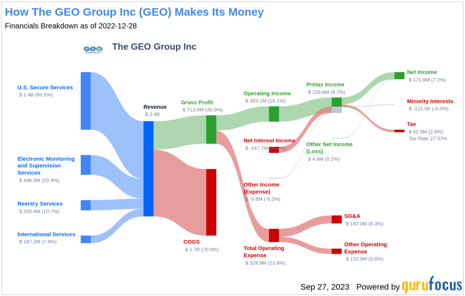 Unveiling The GEO Group's Value: Is It Really Priced Right? A Comprehensive Guide