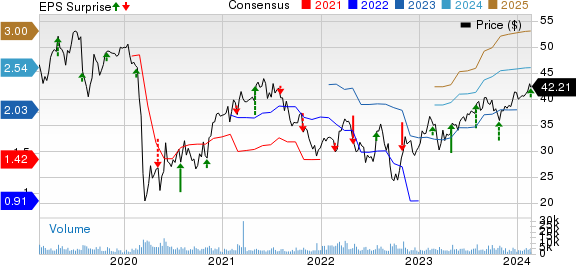 Flowserve Corporation Price, Consensus and EPS Surprise