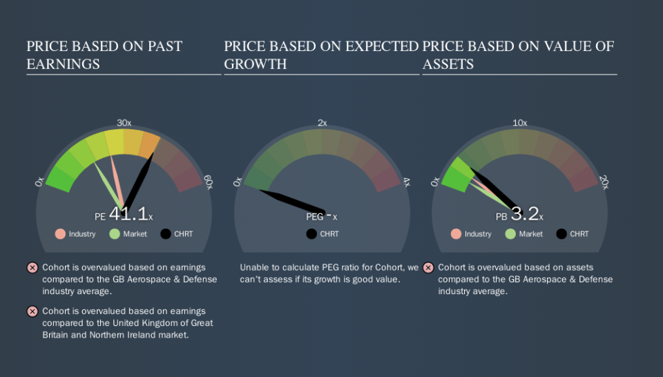 AIM:CHRT Price Estimation Relative to Market, November 18th 2019