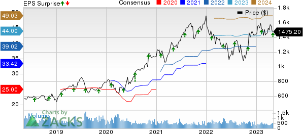 Mettler-Toledo International, Inc. Price, Consensus and EPS Surprise