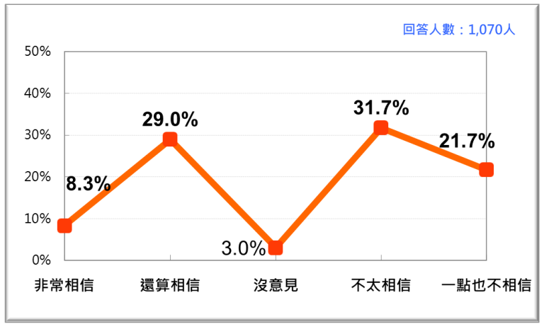 20201123-台灣人對公平會做為政府獨立機關的信任感。（台灣民意基金會提供）