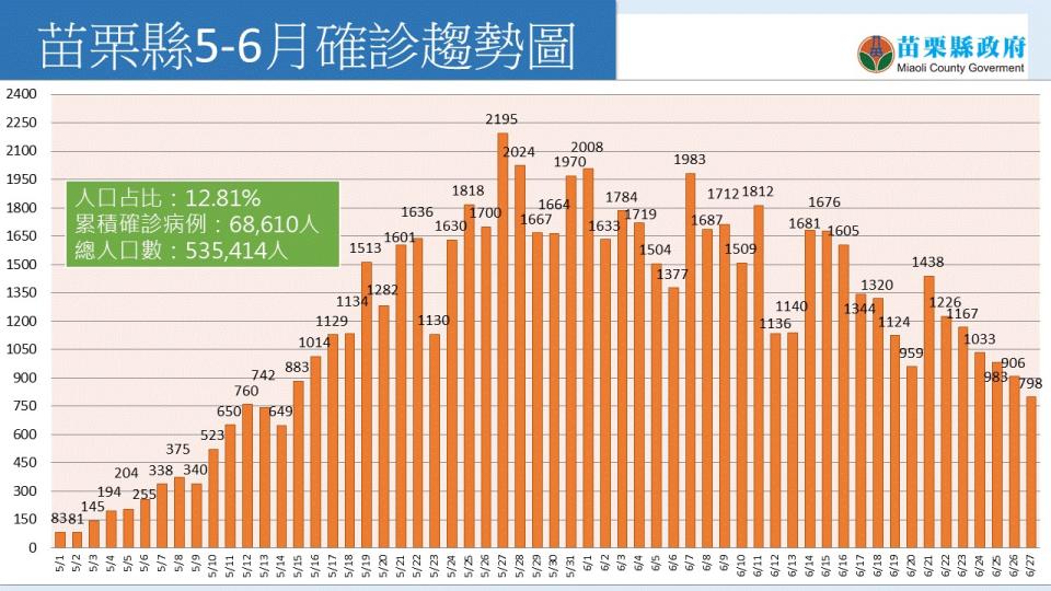 苗栗縣確診人數目前已呈現緩步下降的趨勢。   圖：苗栗縣政府提供