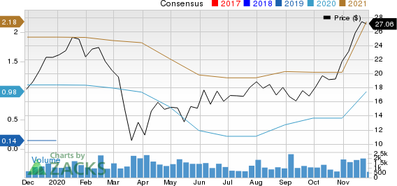 Cohu, Inc. Price and Consensus