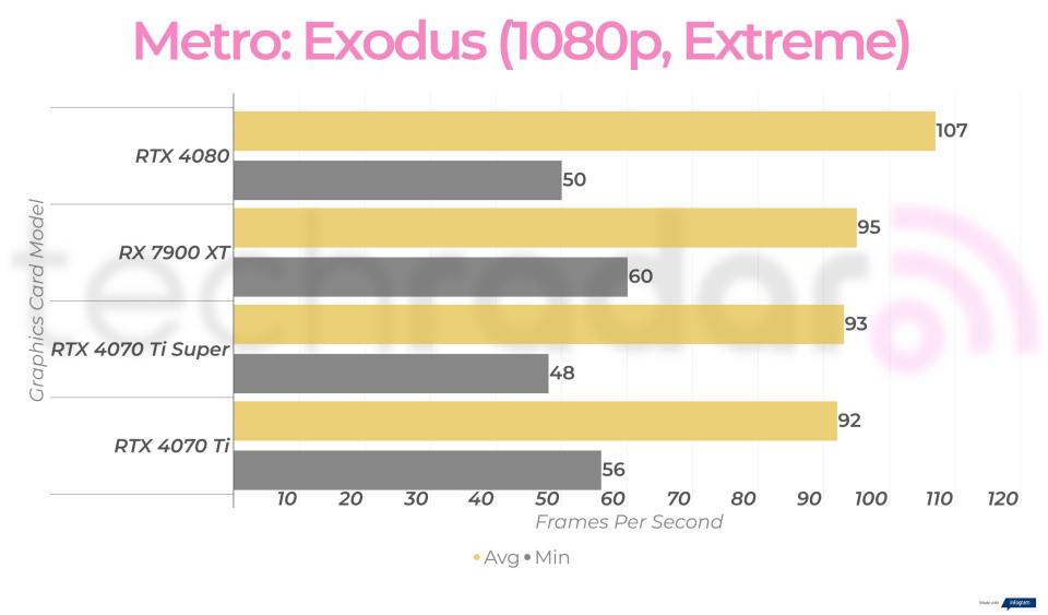 1080p gaming benchmarks for the RTX 4070 Ti Super