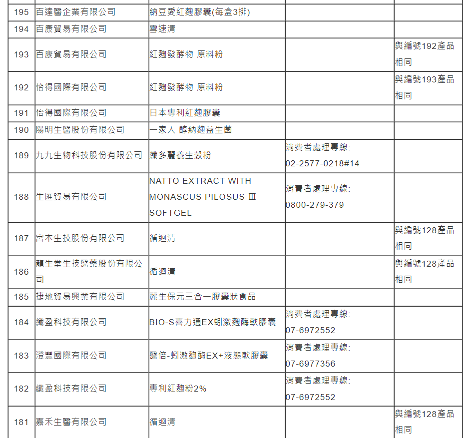 使用到小林製藥紅麴原料的國內產品下架名單。取自食藥署官網