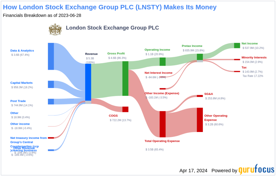 London Stock Exchange Group PLC's Dividend Analysis