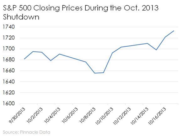 Line chart of S&P 500 over the Oct. 2013 government shutdown.
