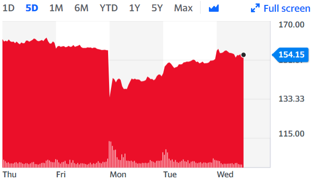 IAG is among the air carriers who have recovered steep stock losses from earlier in the week following news of the latest COVID-19 strain in the UK. Chart: Yahoo Finance 