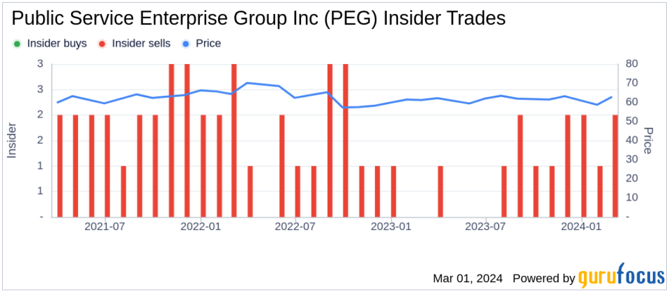 Insider Sell: Chair, President and CEO Ralph Larossa Sells Shares of Public Service Enterprise Group Inc (PEG)