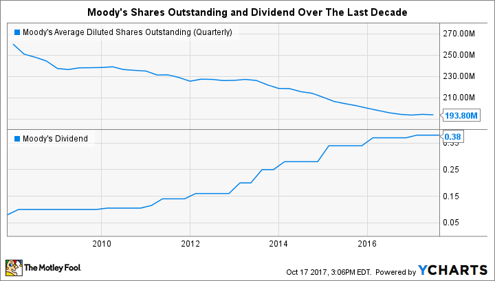 MCO Average Diluted Shares Outstanding (Quarterly) Chart