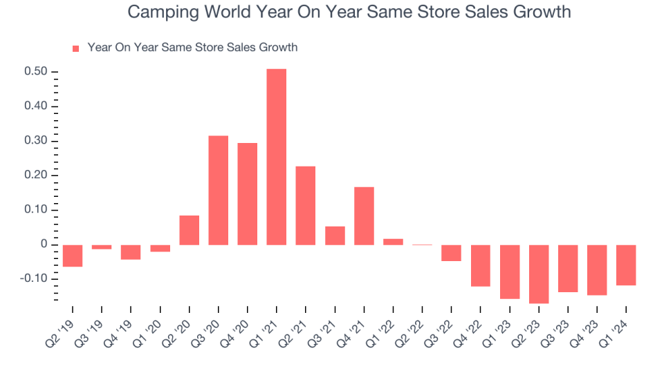 Camping World Year On Year Same Store Sales Growth