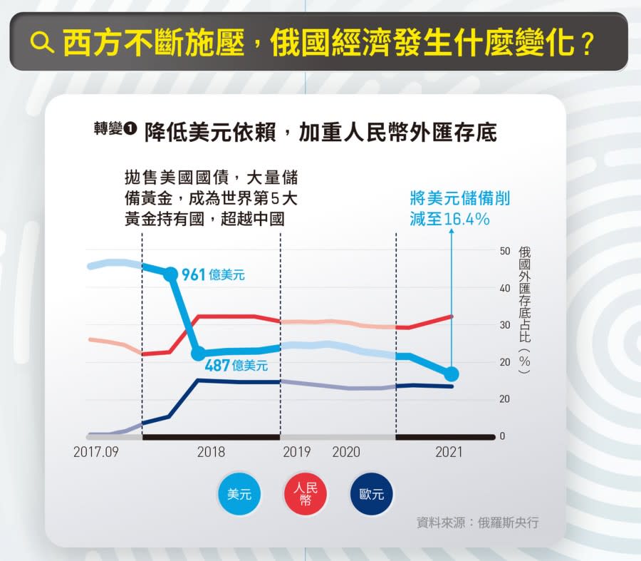 俄烏戰爭 圖/數位時代製作