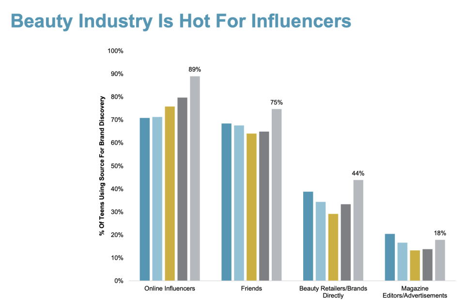 (Piper Jaffray semi-annual teen survey)