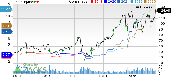 AMN Healthcare Services, Inc. Price, Consensus and EPS Surprise