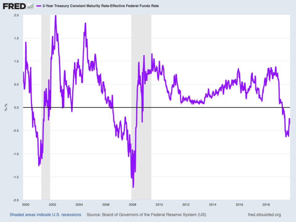 The negative spread between 2-year Treasury yields and the Fed Funds rate is suggesting that financial conditions are still too tight, indicating the Fed will need more than one more rate cut before its current rate-cutting cycle is over. (Source: FRED, Natixis)