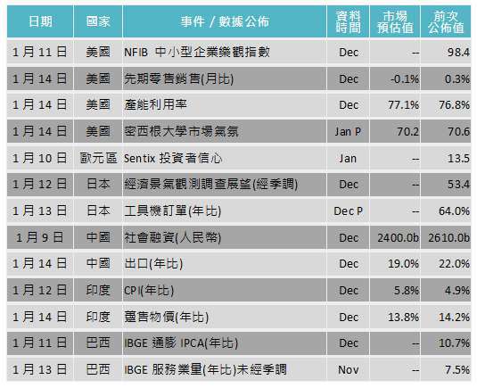 資料來源: Bloomberg，「鉅亨買基金」整理，2022/1/6。