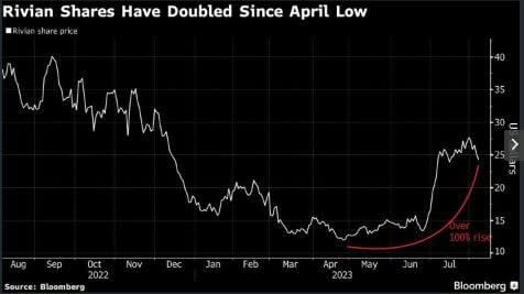 Las posiciones cortas sobre Rivian aumentan un 13%