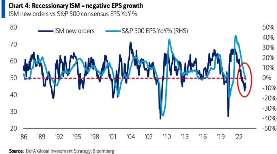 ISM and earnings growth