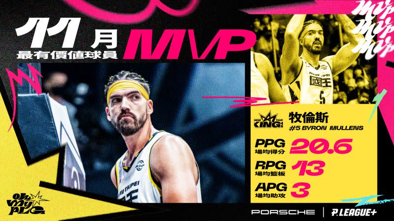 ▲牧倫斯11月MVP！新北國王戰績第一。（PLG提供）