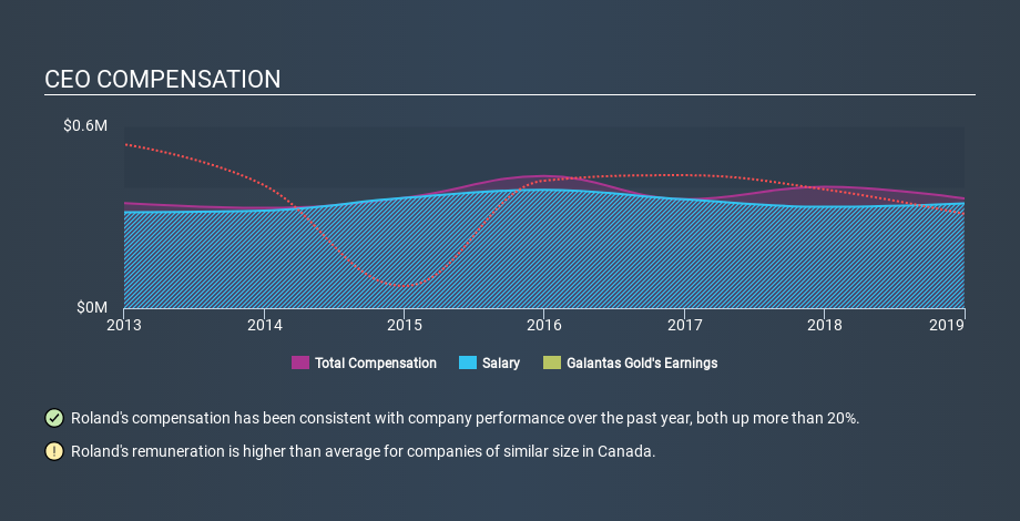 TSXV:GAL CEO Compensation, December 3rd 2019