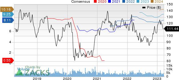 Ralph Lauren Corporation Price and Consensus