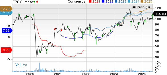 Copa Holdings, S.A. Price, Consensus and EPS Surprise