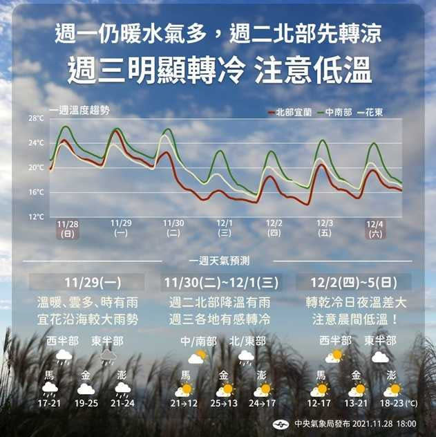 一周天氣變化。（圖／中央氣象局）