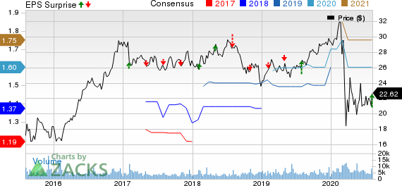 MDU Resources Group, Inc. Price, Consensus and EPS Surprise