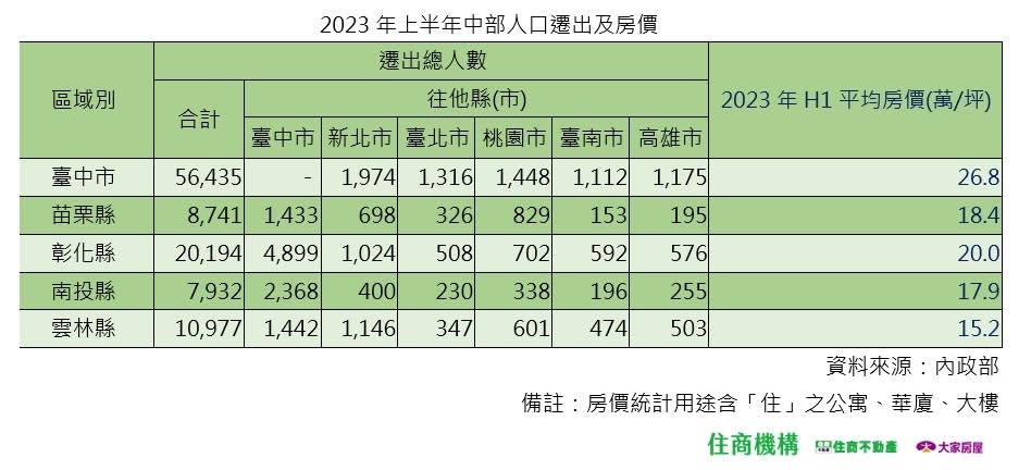 彰化縣今年上半年人口遷往台中市將近5千人。（圖／住商機構提供）