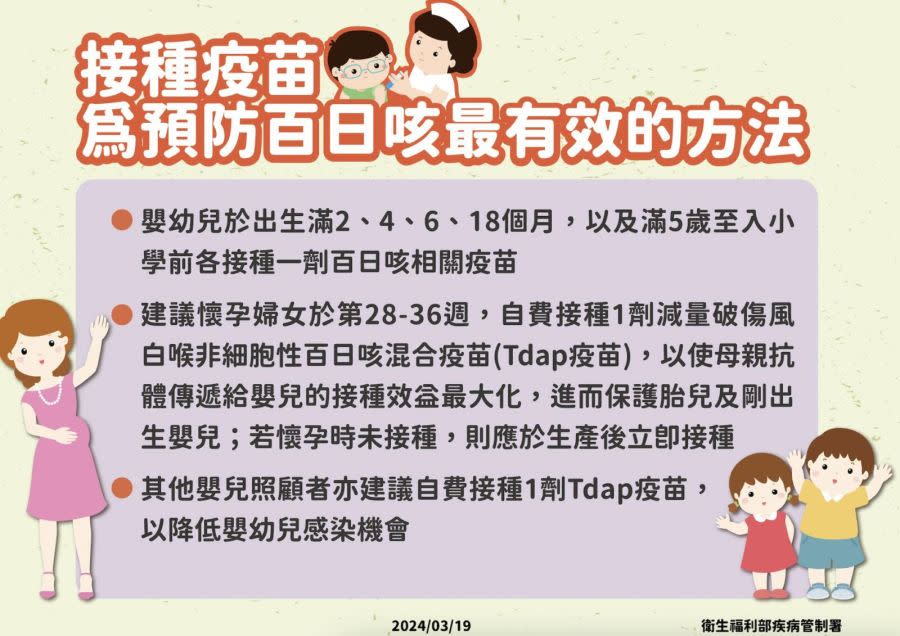 來不及打疫苗就中招 今年首例百日咳！1月大男嬰急送加護病房 225