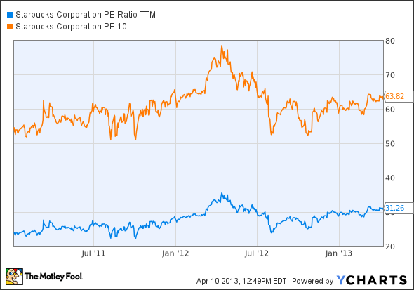 SBUX PE Ratio TTM Chart