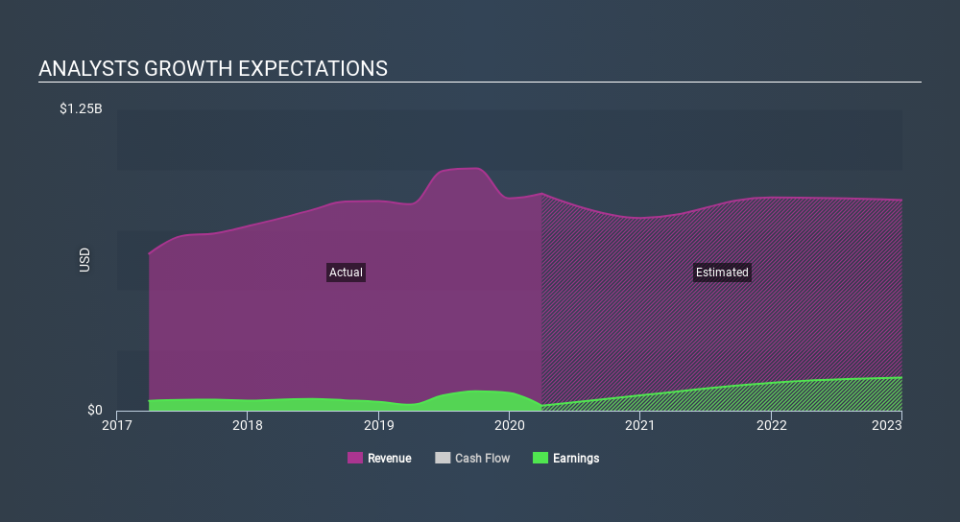 NYSE:MGP Past and Future Earnings May 11th 2020