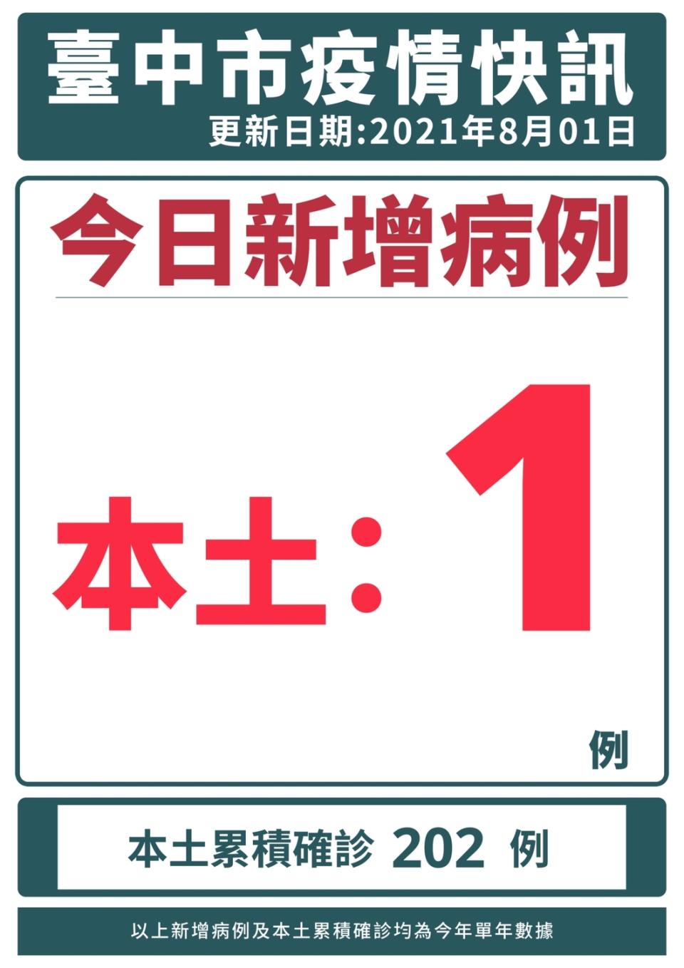 台中市今天新增1確診。   圖：台中市政府/提供