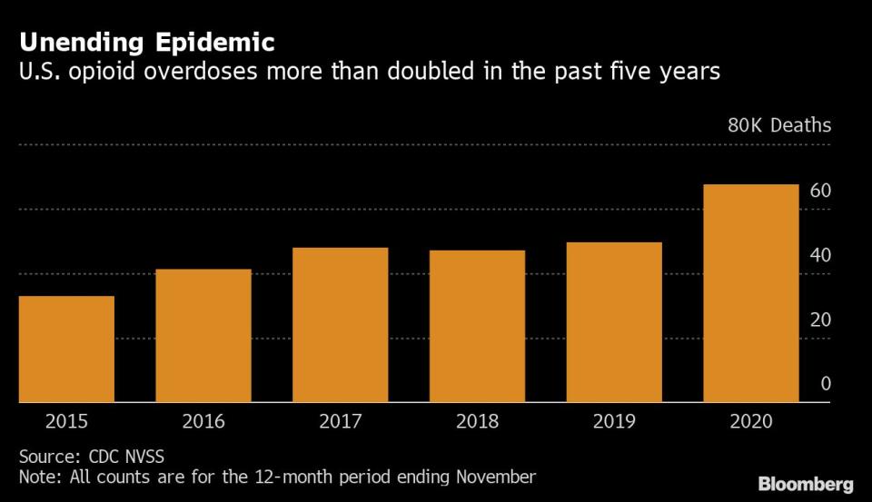 Evolución del número de muertes por sobredosis de epioides en Estados Unidos en los últimos años. Gráfico: Bloomberg. 