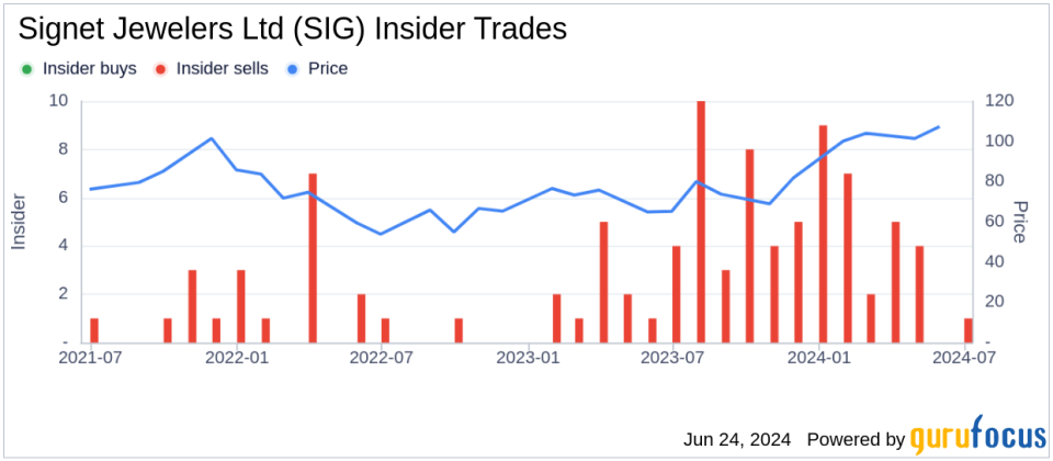 Insider Sale: Chief Digital Officer Rebecca Wooters Sells 3,000 Shares of Signet Jewelers Ltd (SIG)