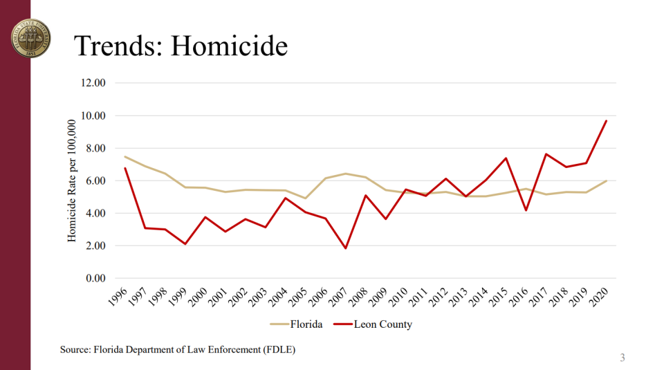 Homicide rates have steadily increased over the last 20 years.