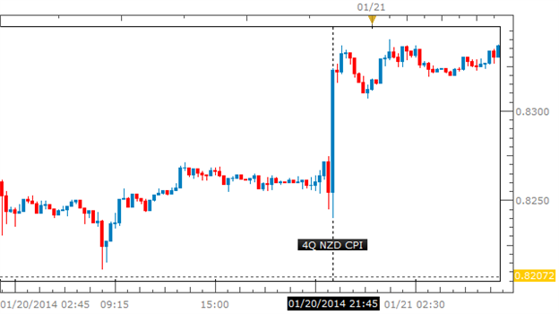 NZDUSD-to-Eye-0.8750-Ahead-of-RBNZ-on-Faster-New-Zealand-Inflation_body_Picture_1.png, NZD/USD to Eye 0.8750 Ahead of RBNZ on Faster New Zealand Inflation