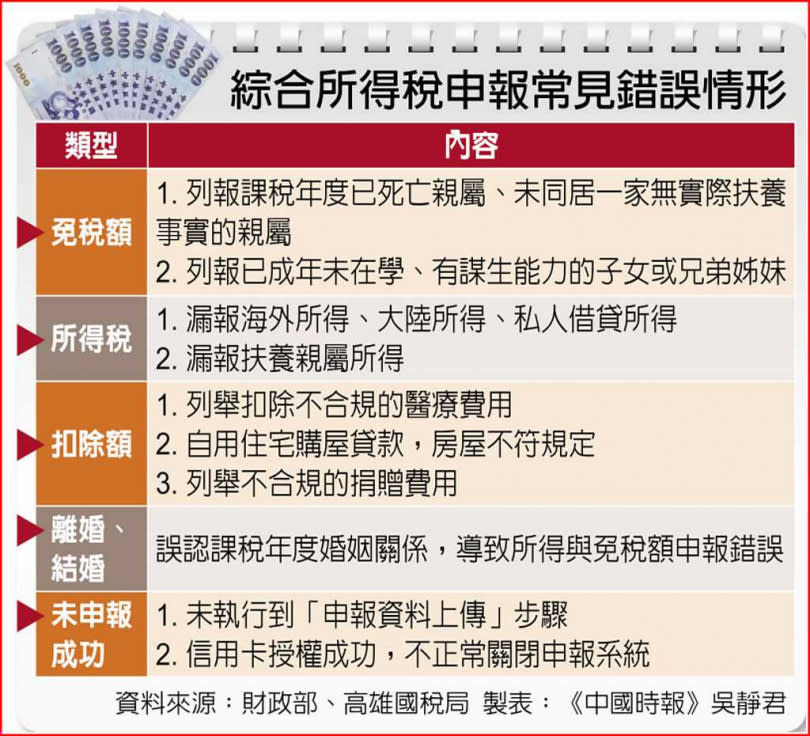 綜合所得稅申報常見錯誤情形