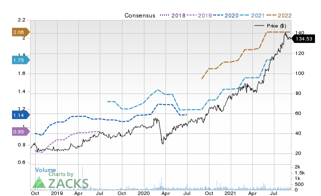 Price Consensus Chart for DAVA