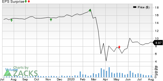 Ares Commercial Real Estate Corporation Price and EPS Surprise